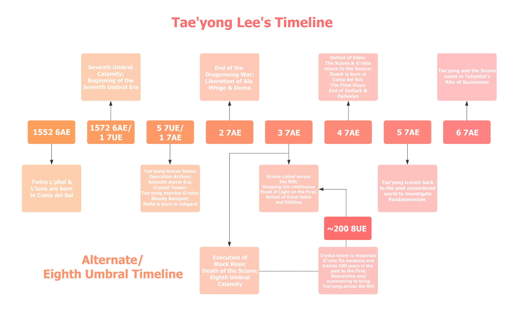 Tae'yong Lee's timeline. Pre-sundering times not included.