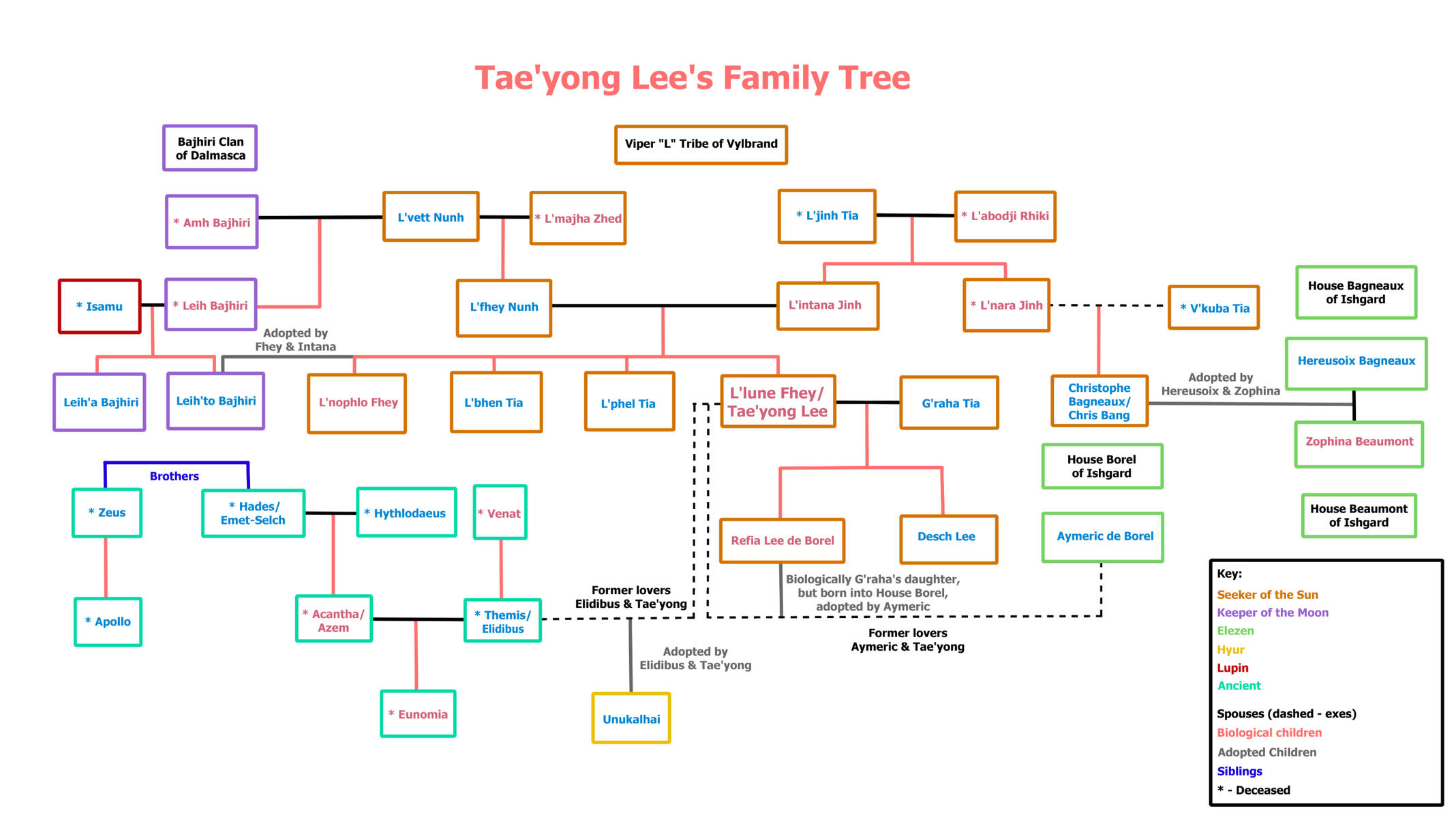 Tae'yong Lee's Family Tree. Includes Ancients